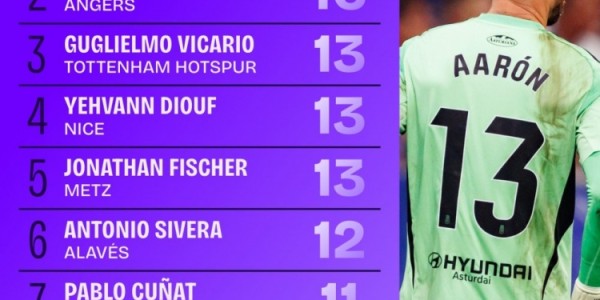 本赛季五大联赛扑救次数排名：埃斯坎德尔22次居首，维卡里奥第三