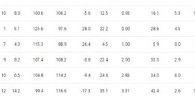 杨瀚森本赛季真实命中率联盟最低档 总排名474位 低于保罗&amp;amp;布朗尼